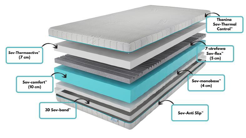 materac termoelastyczny Sovea M-Pro